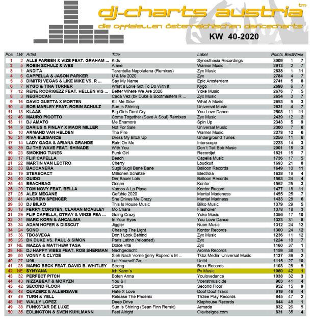 DJ Charts Austria KW40-20