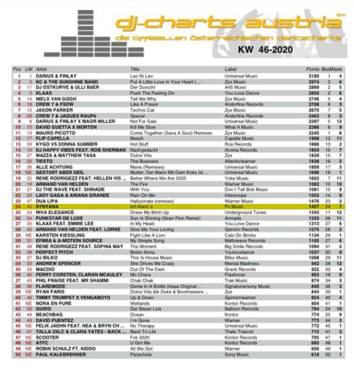 DJ Charts Austria KW46-20